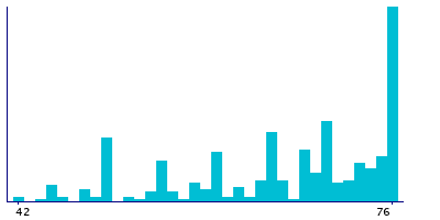 Graph illustrating main data