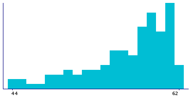 Graph illustrating main data