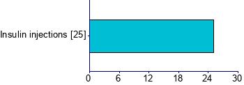 Graph illustrating main data