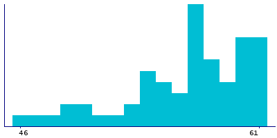Graph illustrating main data