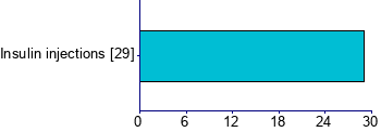 Graph illustrating main data