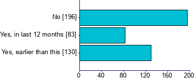 Graph illustrating main data