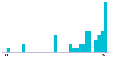 Graph illustrating main data