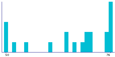 Graph illustrating main data
