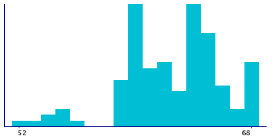 Graph illustrating main data