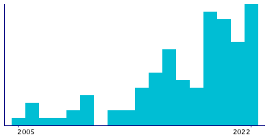 Graph illustrating main data