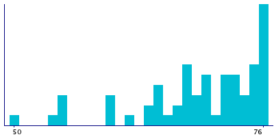 Graph illustrating main data