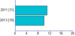 Graph illustrating main data