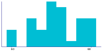 Graph illustrating main data