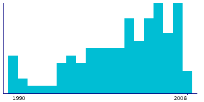 Graph illustrating main data