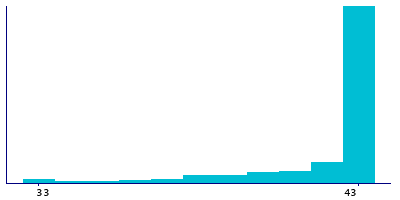 Graph illustrating main data