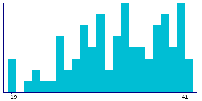 Graph illustrating main data
