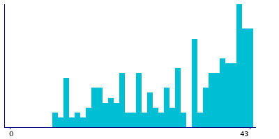 Graph illustrating main data
