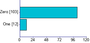 Graph illustrating main data