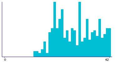 Graph illustrating main data