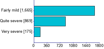 Graph illustrating main data