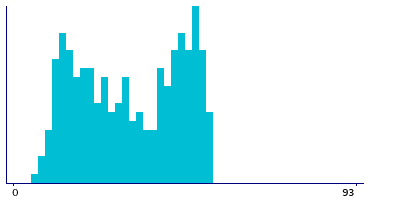 Graph illustrating main data