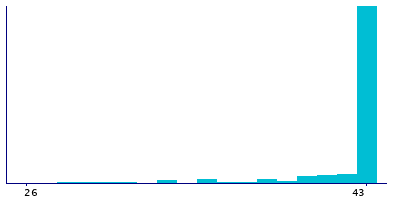 Graph illustrating main data