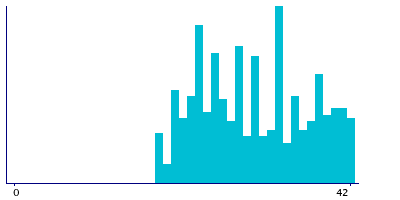 Graph illustrating main data