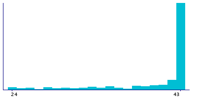 Graph illustrating main data