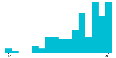 Graph illustrating main data