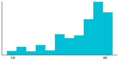 Graph illustrating main data