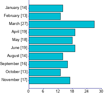 Graph illustrating main data