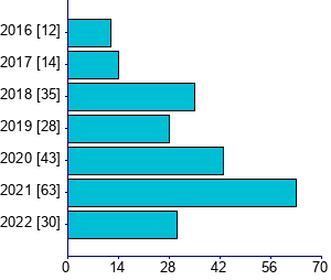 Graph illustrating main data