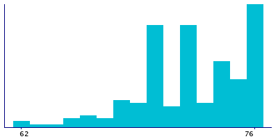 Graph illustrating main data