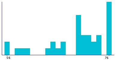 Graph illustrating main data