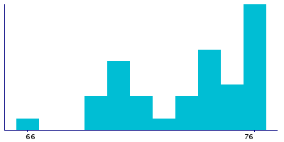 Graph illustrating main data