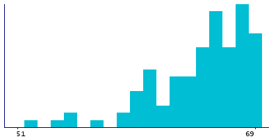 Graph illustrating main data