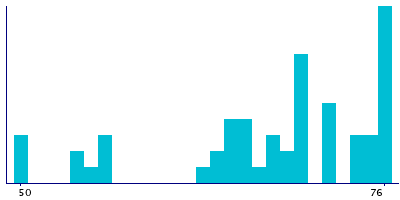 Graph illustrating main data