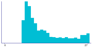 Graph illustrating main data