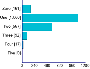 Graph illustrating main data