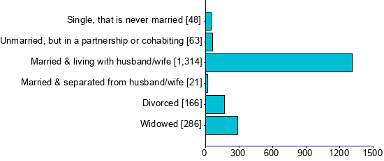 Graph illustrating main data