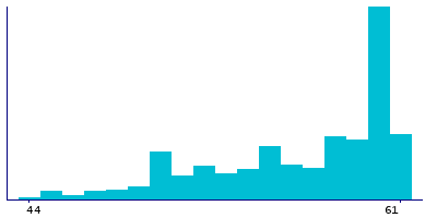 Graph illustrating main data