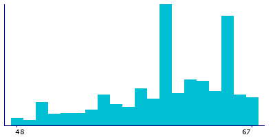 Graph illustrating main data