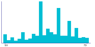 Graph illustrating main data