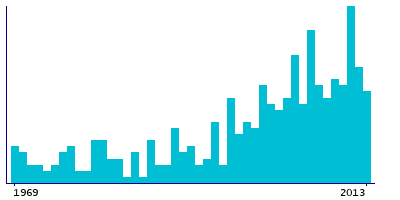 Graph illustrating main data