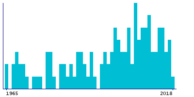 Graph illustrating main data