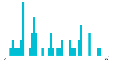 Graph illustrating main data
