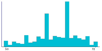 Graph illustrating main data