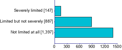Graph illustrating main data