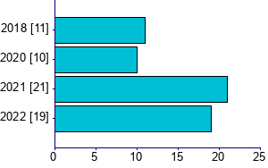 Graph illustrating main data