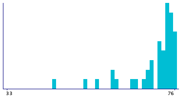 Graph illustrating main data