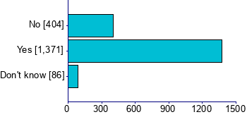 Graph illustrating main data