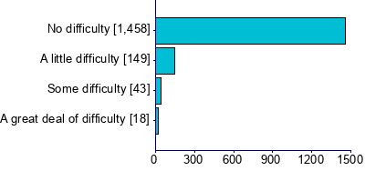 Graph illustrating main data