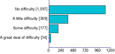 Graph illustrating main data