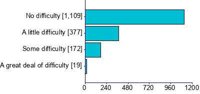 Graph illustrating main data